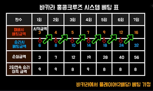 홍콩 크루즈 시스템 배팅